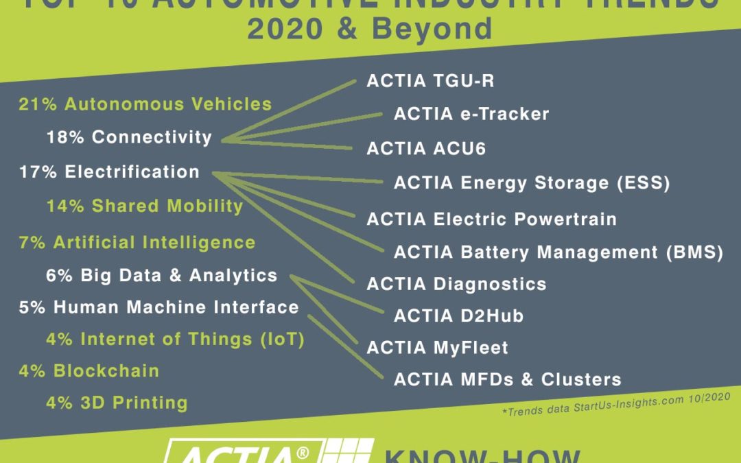 Top 10 Automotive Industry Trends 2020 and Beyond